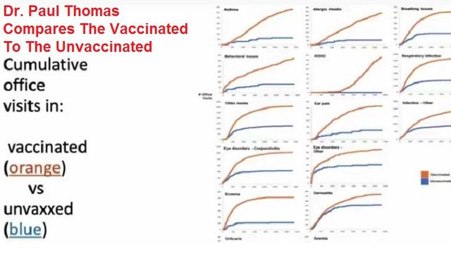 Dr. Paul Thomas Compares The Vaccinated To The Unvaccinated...